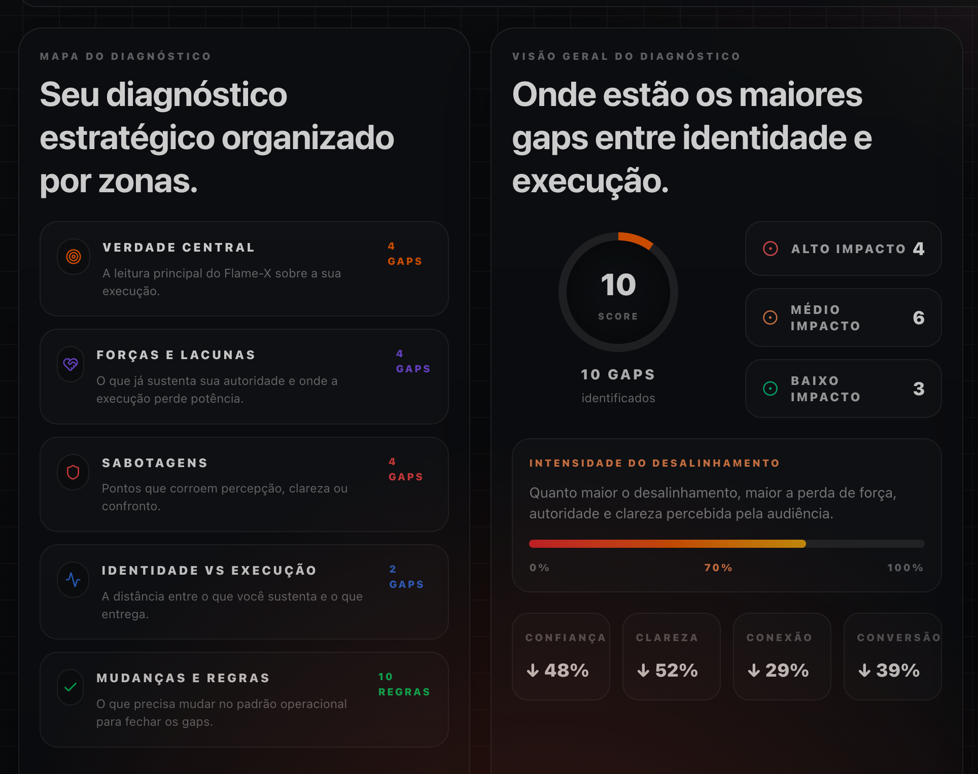 Mapa do diagnóstico do Flame Mode mostrando gaps entre identidade e execução.
